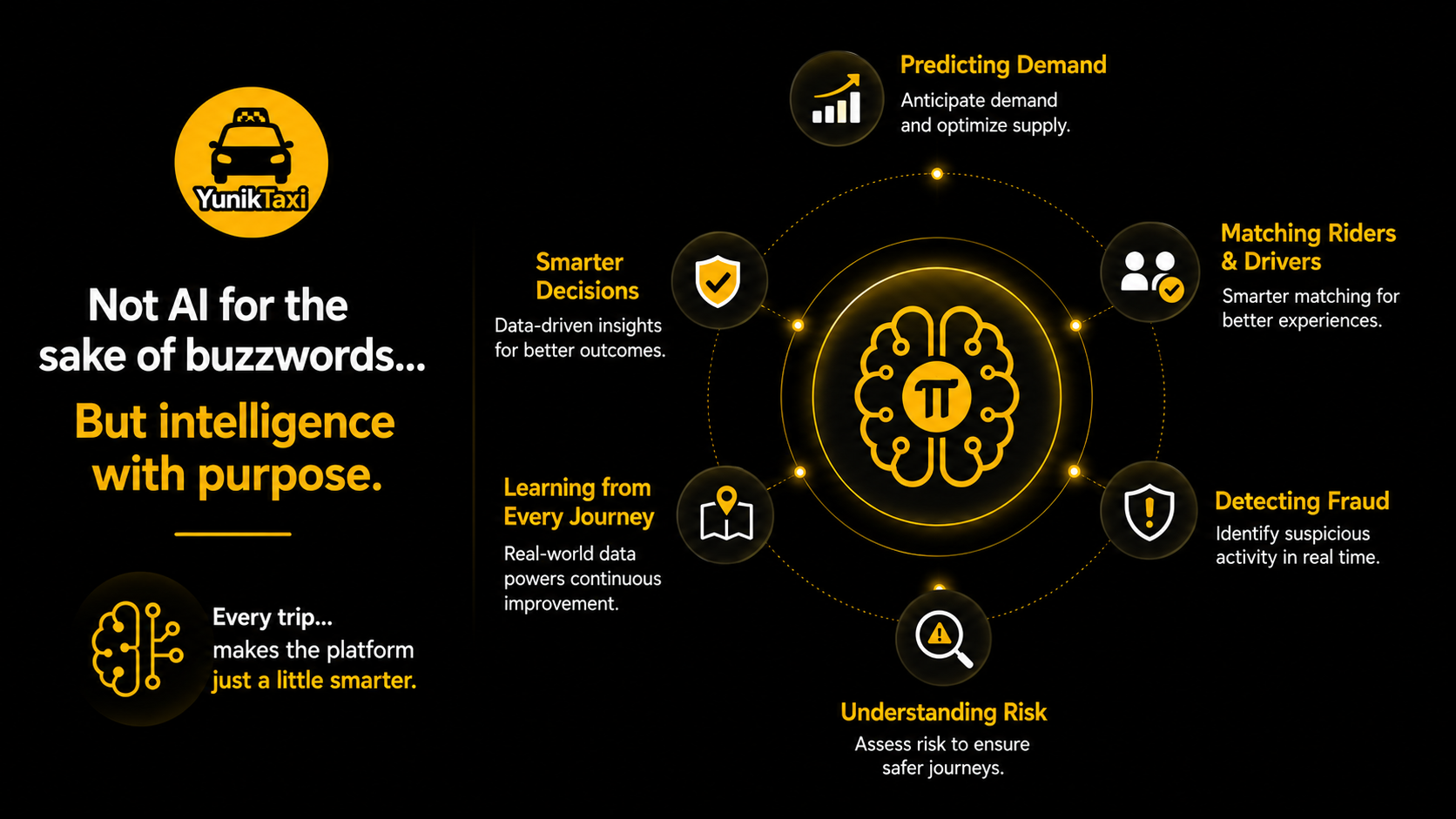 YunikTaxi AI slide about predicting demand, matching riders and drivers, detecting fraud, understanding risk, and learning from every journey.