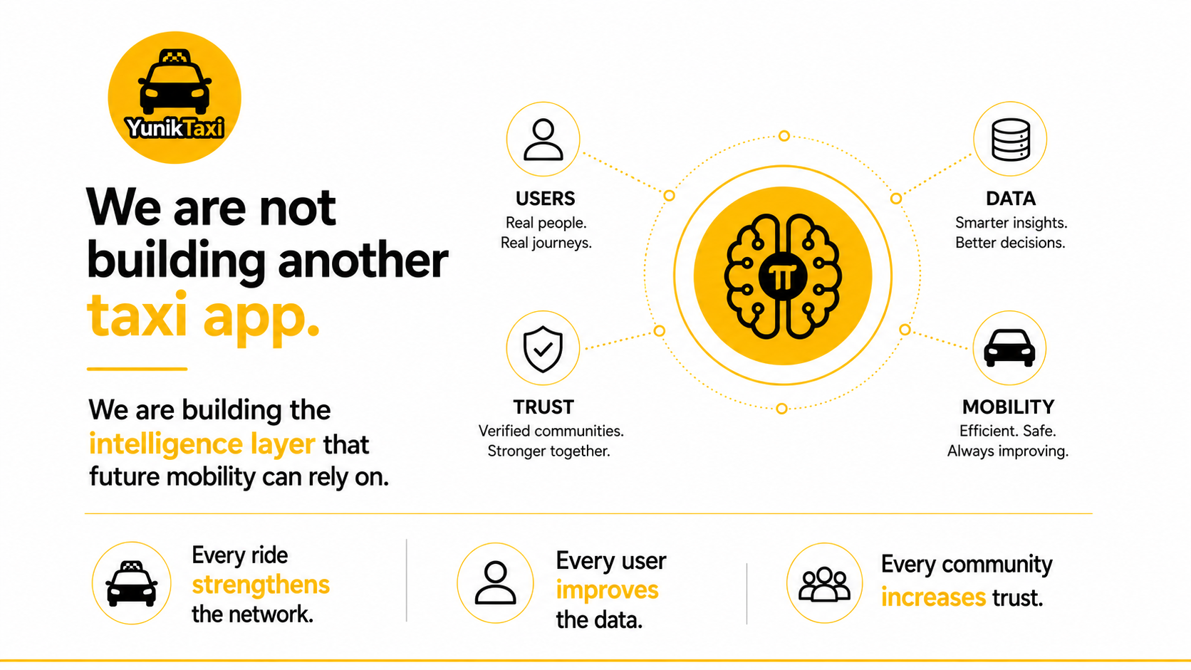 YunikTaxi intelligence layer slide showing users, trust, data, and mobility around an AI brain.
