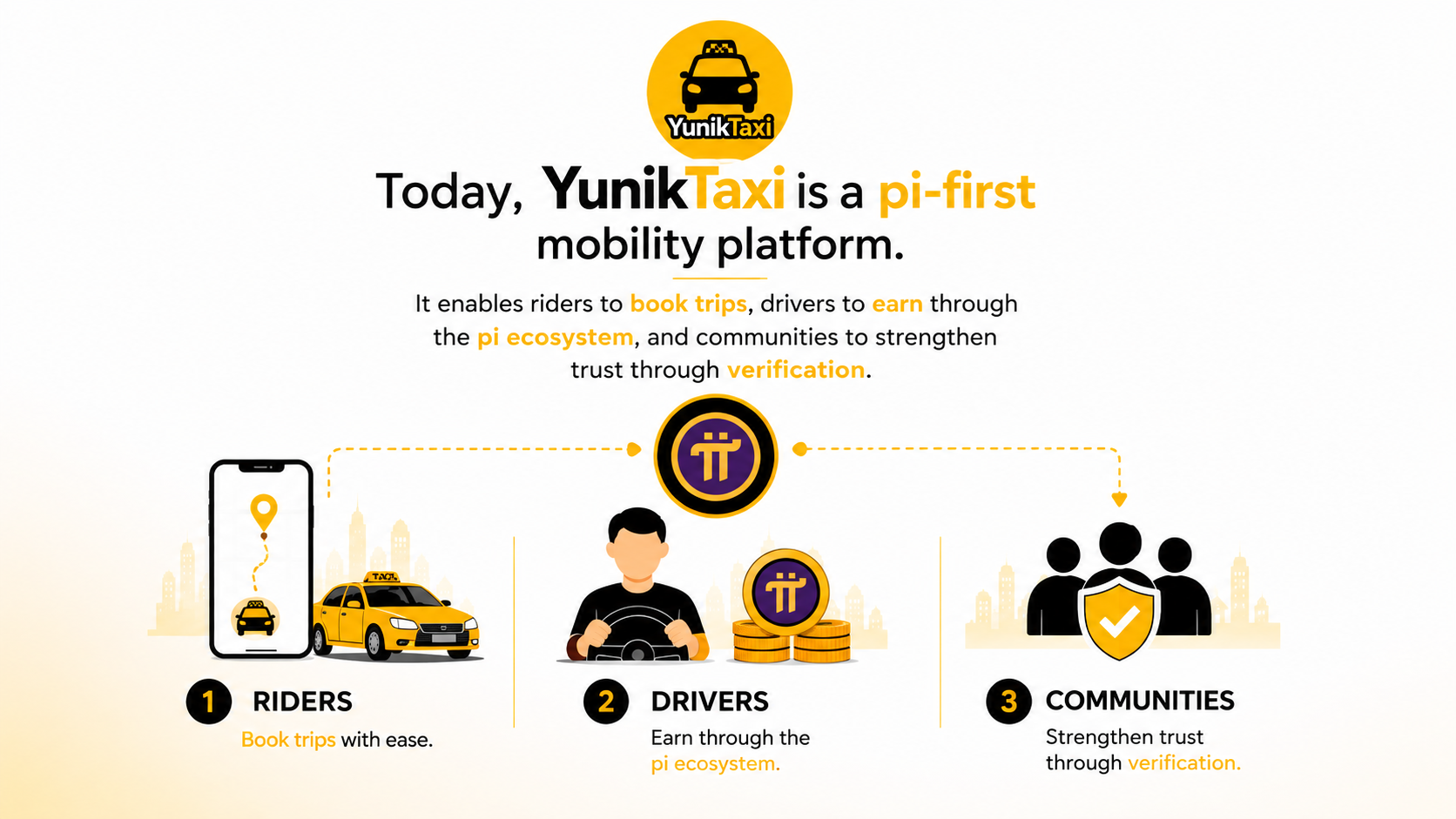 YunikTaxi Pi-first mobility platform slide with riders, drivers, and communities.